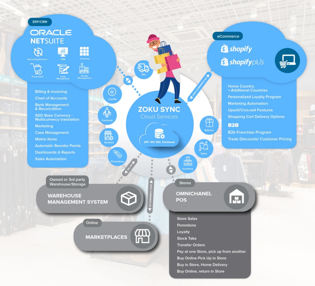 Powerful Integration Between NetSuite and Shopify with Zoku
