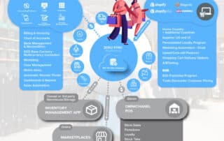 Zoku Announces the Release of Advanced Omni-Commerce Platform for Retail