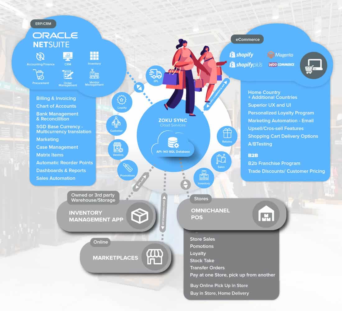 Zoku Announces the Release of Advanced Omni-Commerce Platform for Retail