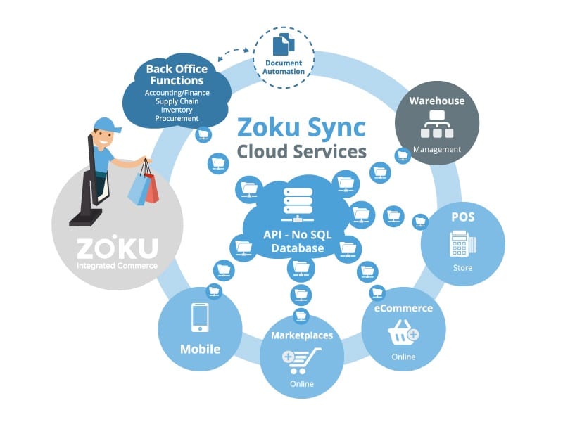 Zoku Sync