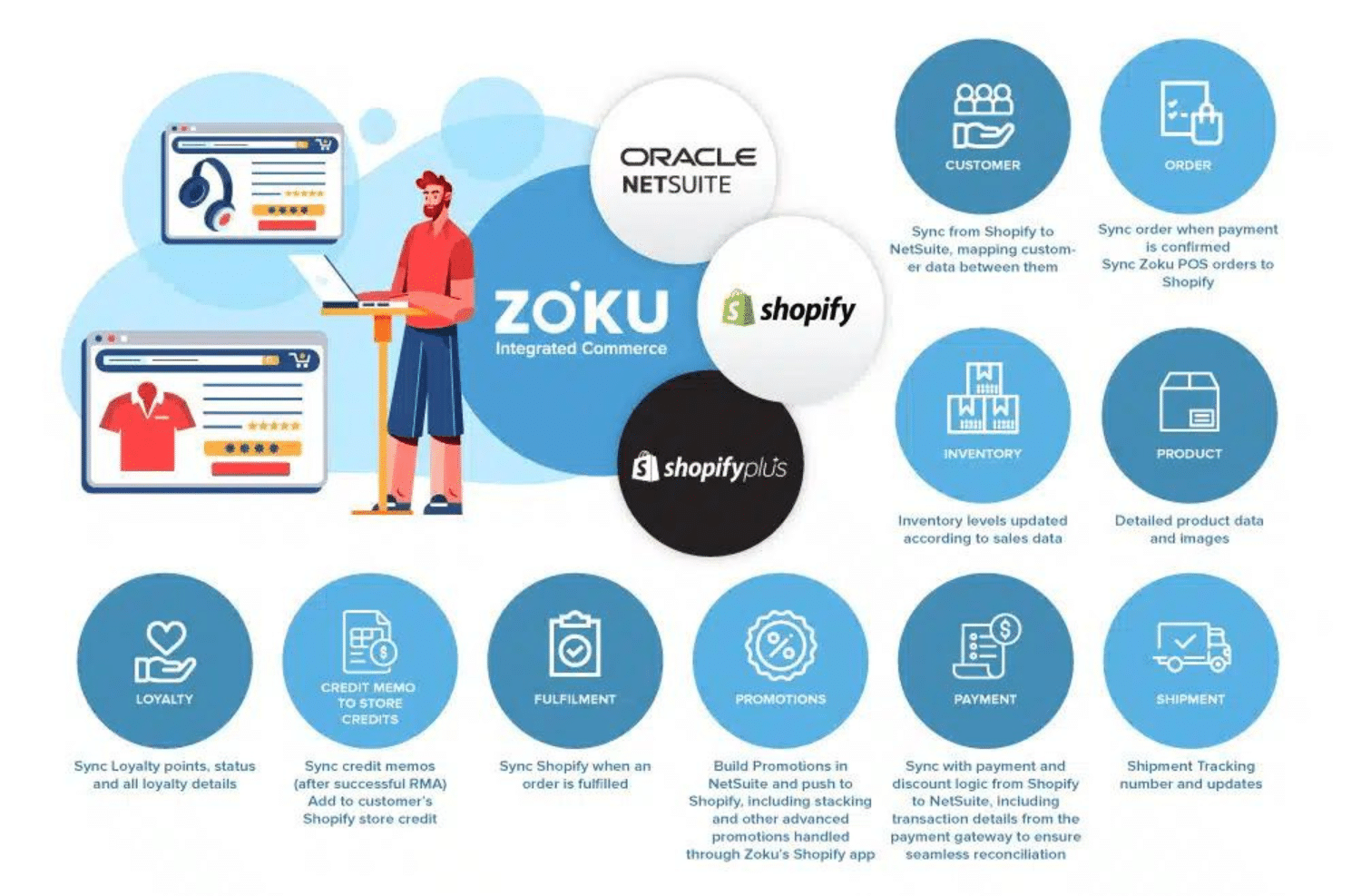 Unlocking E-commerce Potential with NetSuite: Zoku's Expertise in Omnichannel Commerce