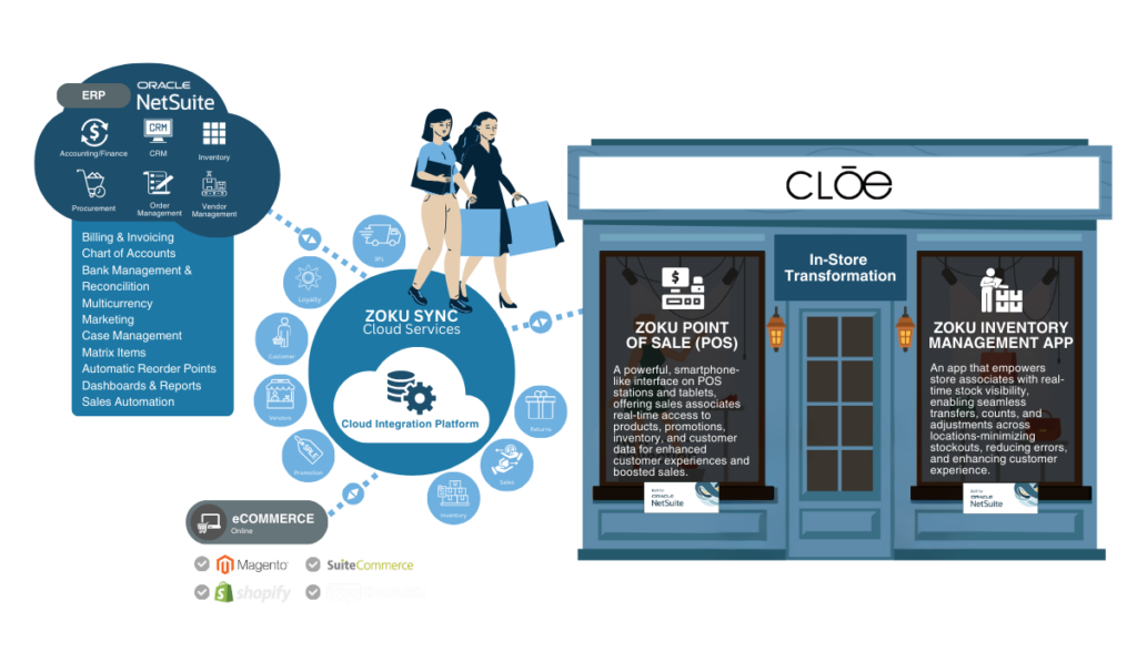 Case Study: Cloe Moda