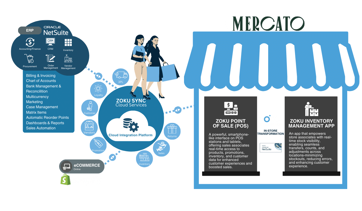 mercato case study (5) Case Study: Mercato