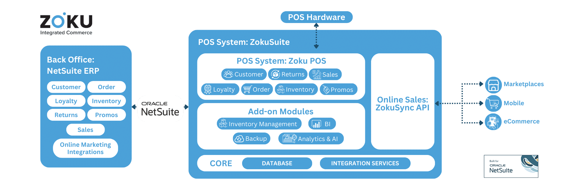 POS Hardware Flow Chart Zoku's NetSuite Point Of Sale Flow Chart