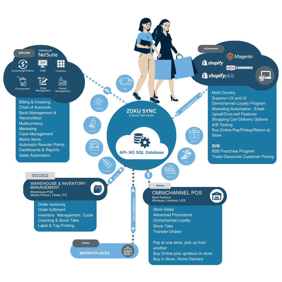 OMNICHANNEL (1080 x 1080 px) Zoku Sync