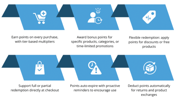 Products: Omni-Loyalty