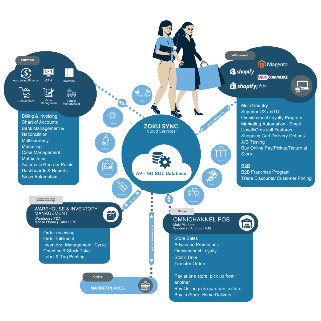 ZOKU OMNICHANNEL Cloud services and inventory management overview.